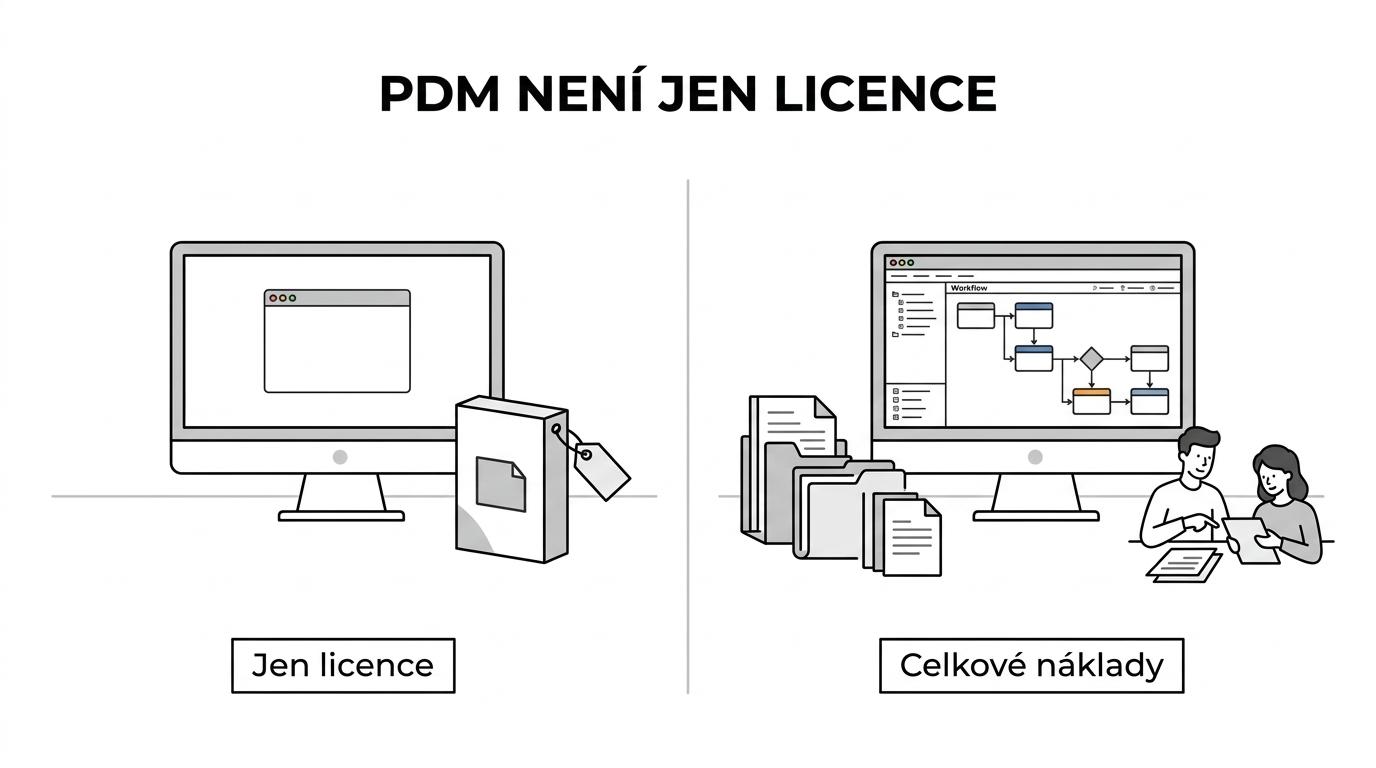 Srovnání ceny samotné licence a skutečných nákladů PDM projektu včetně implementace, migrace a školení.