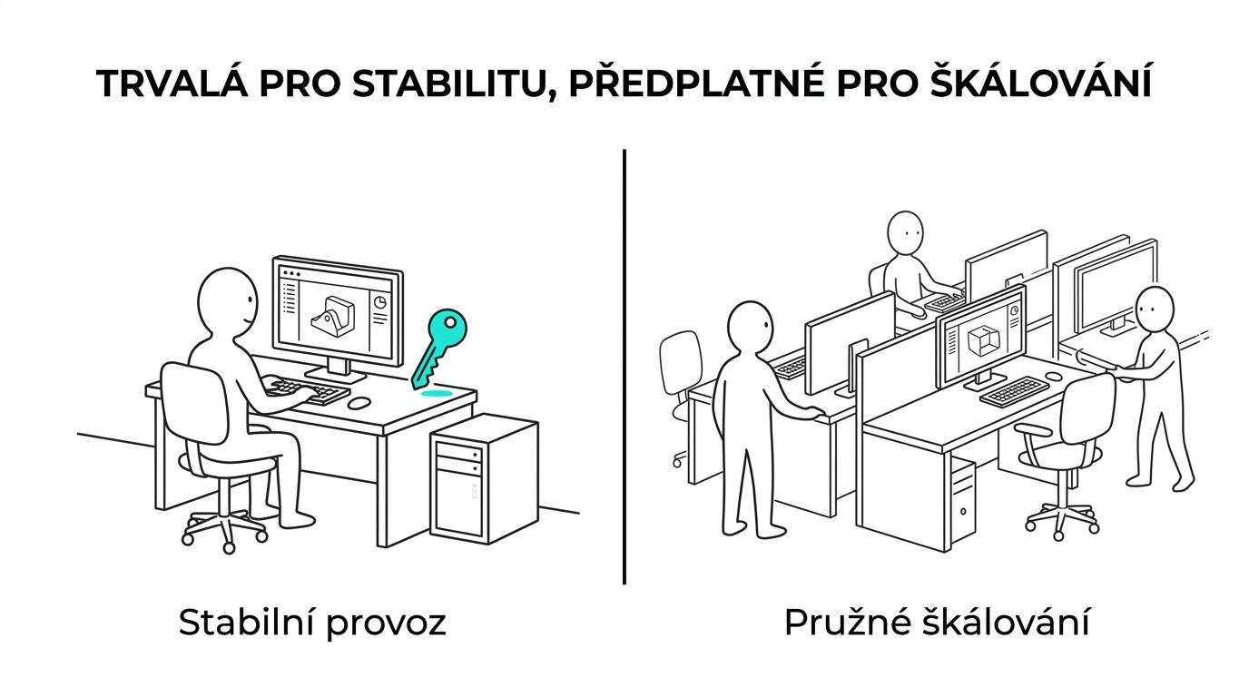 Srovnání trvalé CAD licence a předplatného podle délky používání, stability týmu, nákladů a požadavků na provoz.