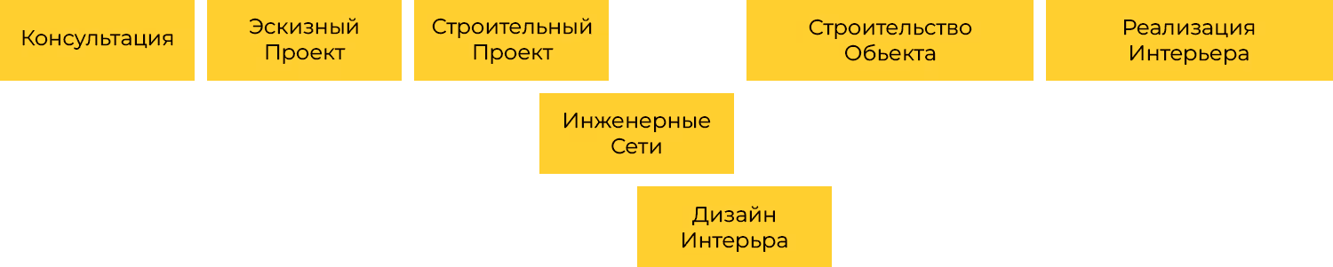Этапы, хронология и порядок выполнения работ над проектом