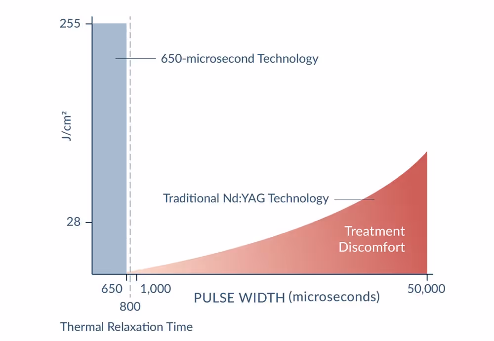 A graph showing the energy and the pulse width of the Aerolase Neo.