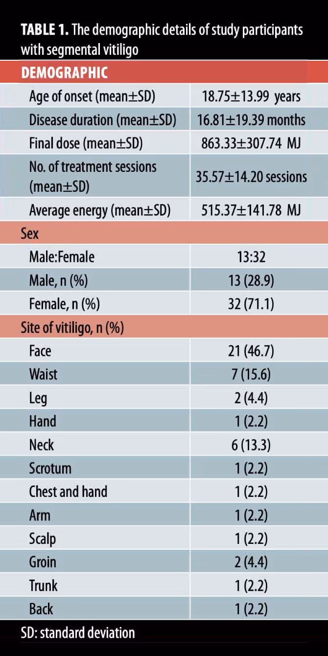 table 1 of treatment of vitiligo clinical article