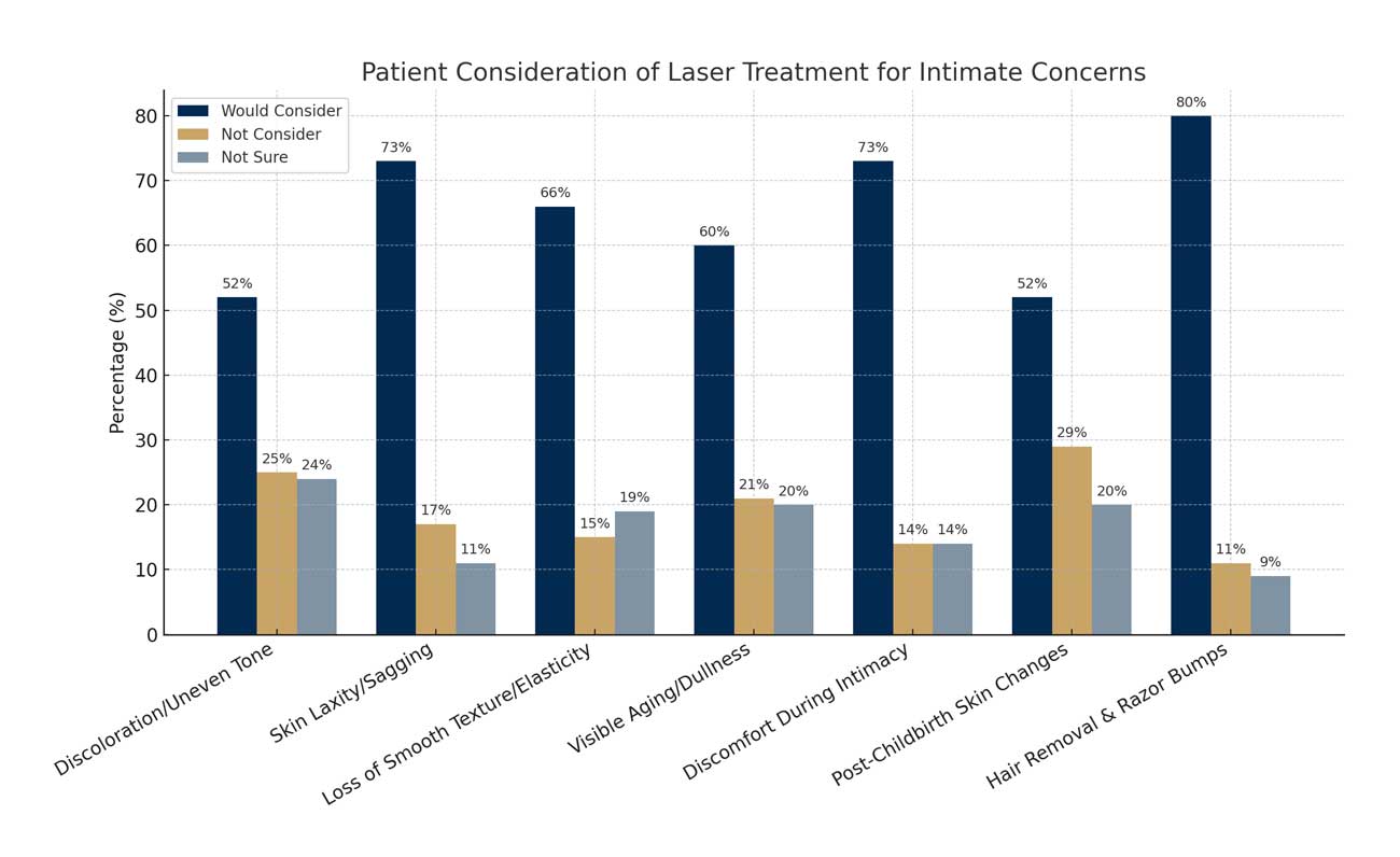 Survey results for women considering laser treatment for feminine wellness