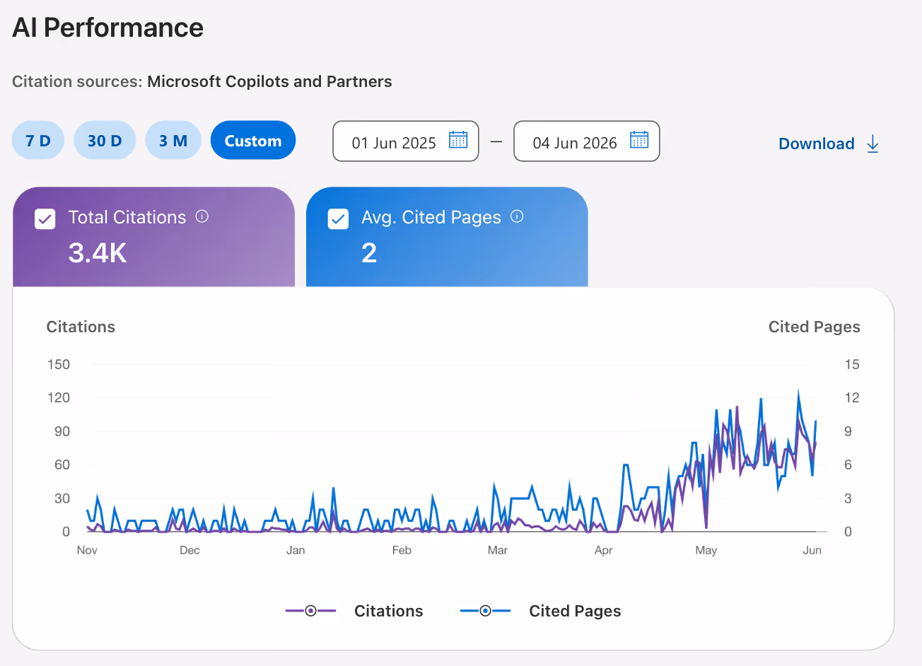 Bing AI Performance chart: Karpi Studio's 3.4K Microsoft Copilot citations ramping sharply through spring 2026.