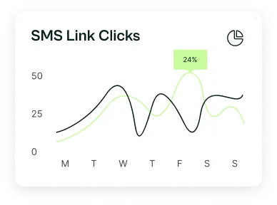 Line graph showing SMS link clicks over a week from Monday to Sunday with two trend lines; a peak of 24% highlighted on Saturday.