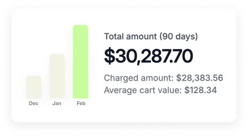 Bar chart showing increasing amounts for December, January, and February with total amount $30,287.70, charged amount $28,383.56, and average cart value $128.34 for 90 days.