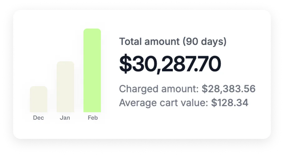 Bar chart showing increasing amounts for December, January, and February with total amount $30,287.70, charged amount $28,383.56, and average cart value $128.34 for 90 days.