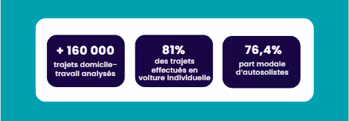 L'Observatoire du Report Modal réalisé par 1 km à pied présente des options clés pour remédier à l'autosolisme. 