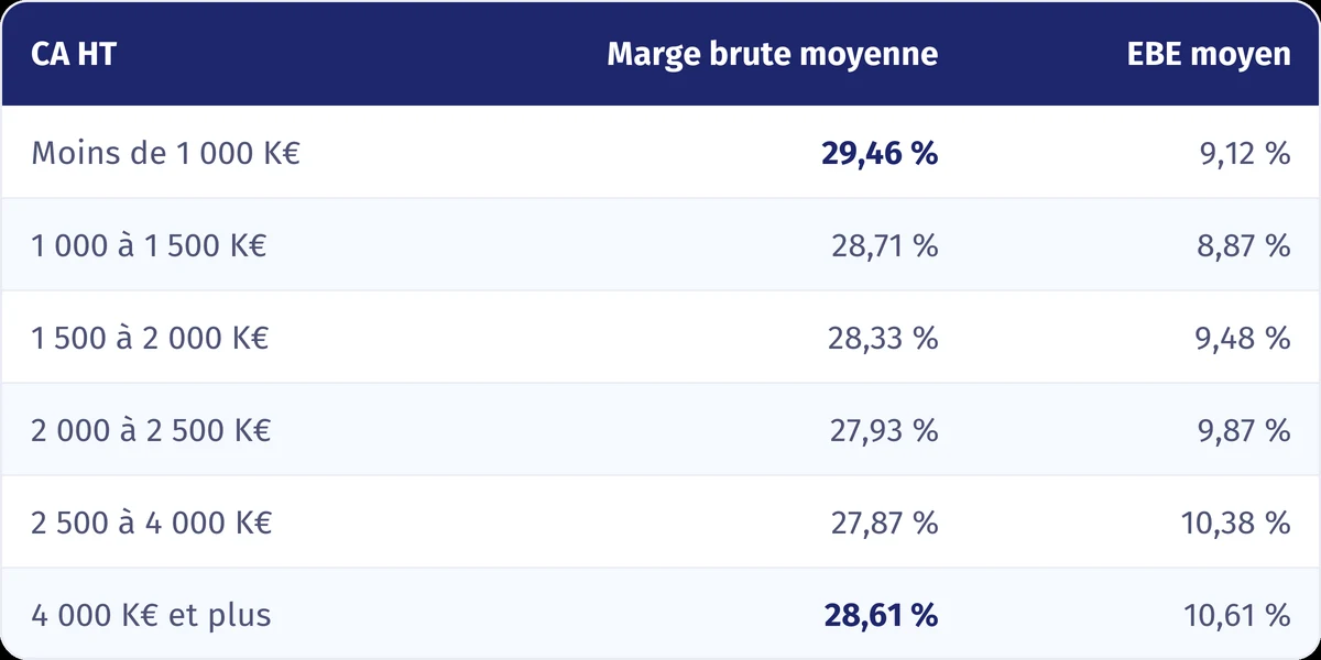 Tableau CGP 2024 : marge brute moyenne et EBE moyen des pharmacies par tranche de chiffre d'affaires