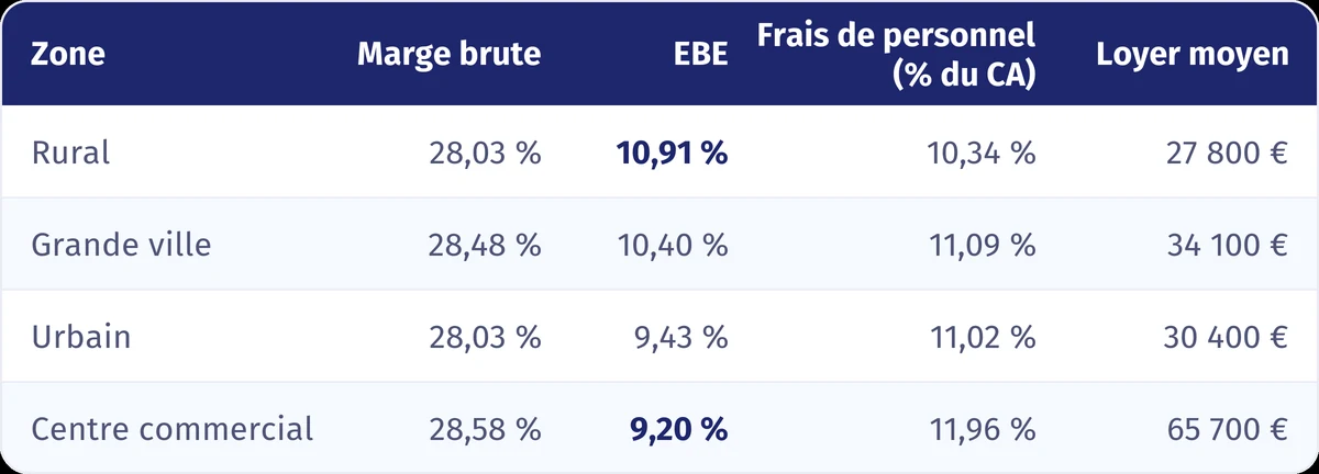 Tableau CGP 2024 : marge brute, EBE, frais de personnel et loyer moyen des pharmacies par zone d'implantation