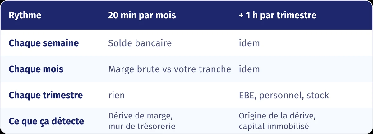 Tableau du rythme de suivi des cinq indicateurs financiers de l'officine