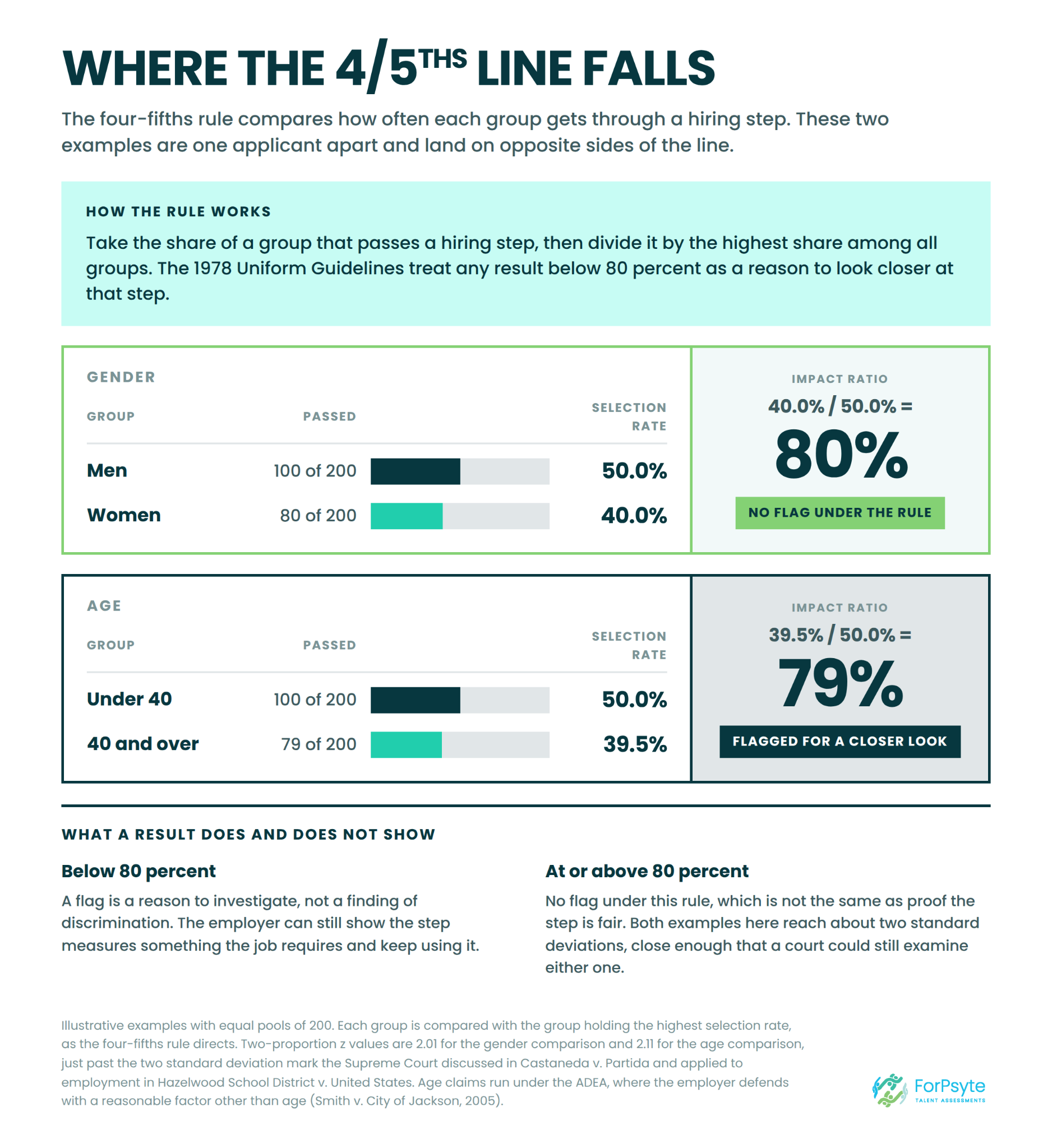 Comparison of two hiring examples: an 80% gender selection-rate ratio and a 79% age selection-rate ratio, illustrating the limits of a strict threshold.