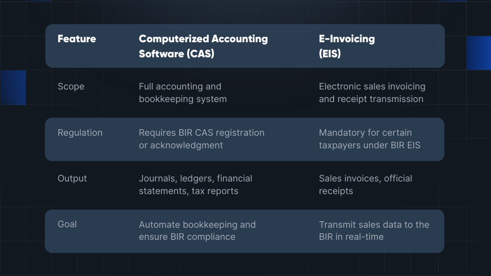 Visual table comparing CAS and E-Invoicing in the Philippines, covering scope, regulation, output, and goals.