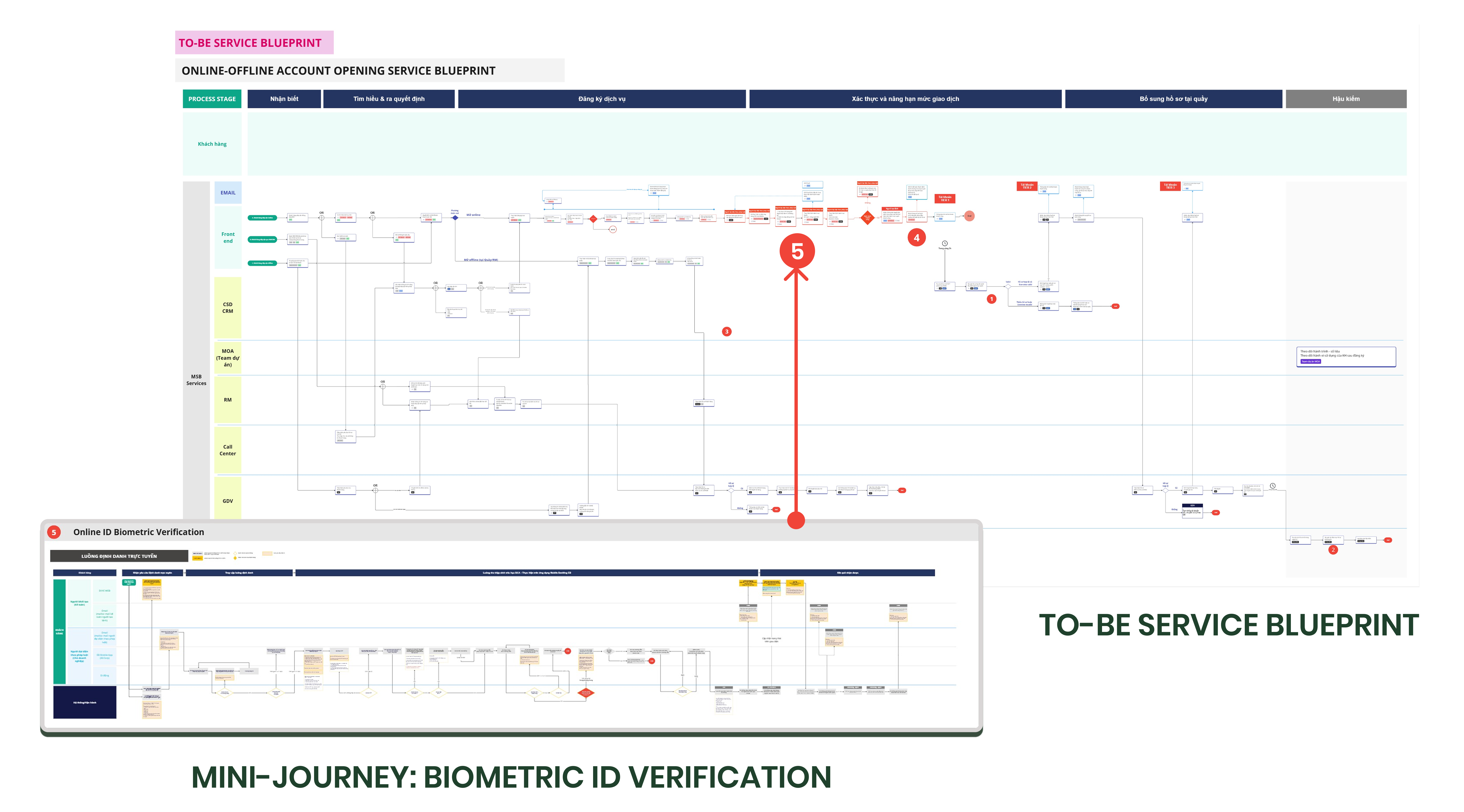 bank service blueprint ideal journey