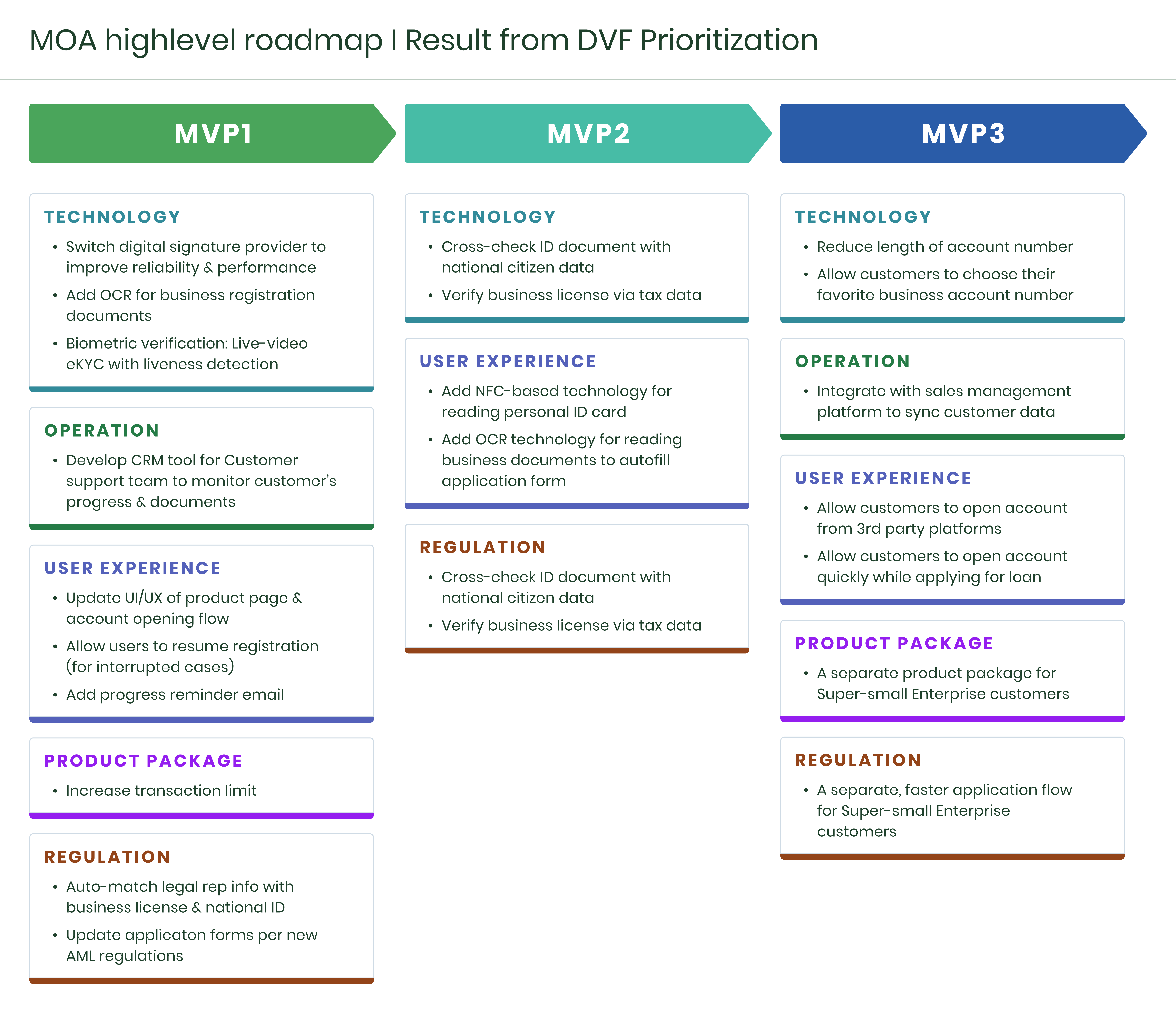 product bank roadmap strategic design