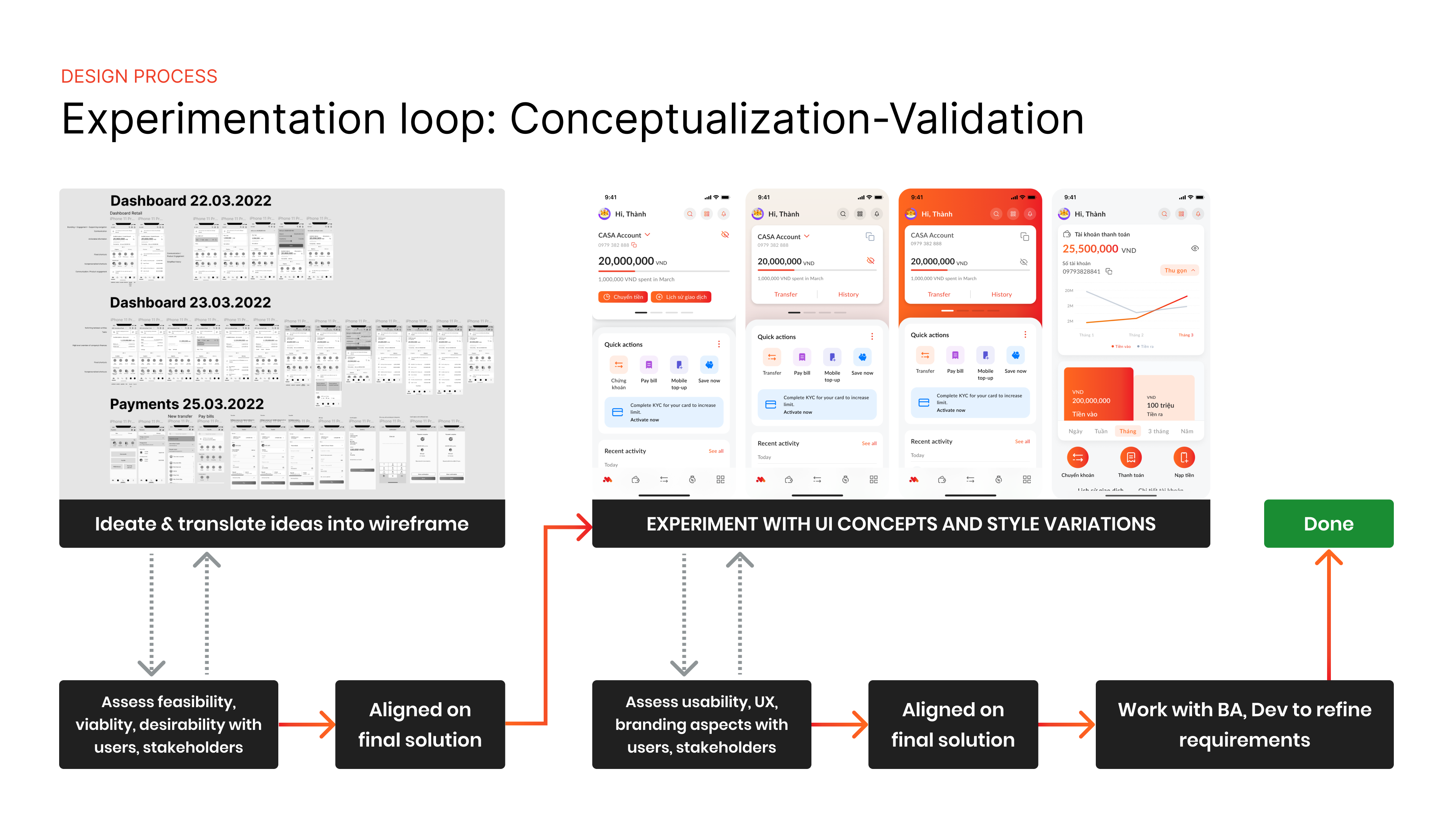 Design process flowchart showing experimentation loop for UI wireframing