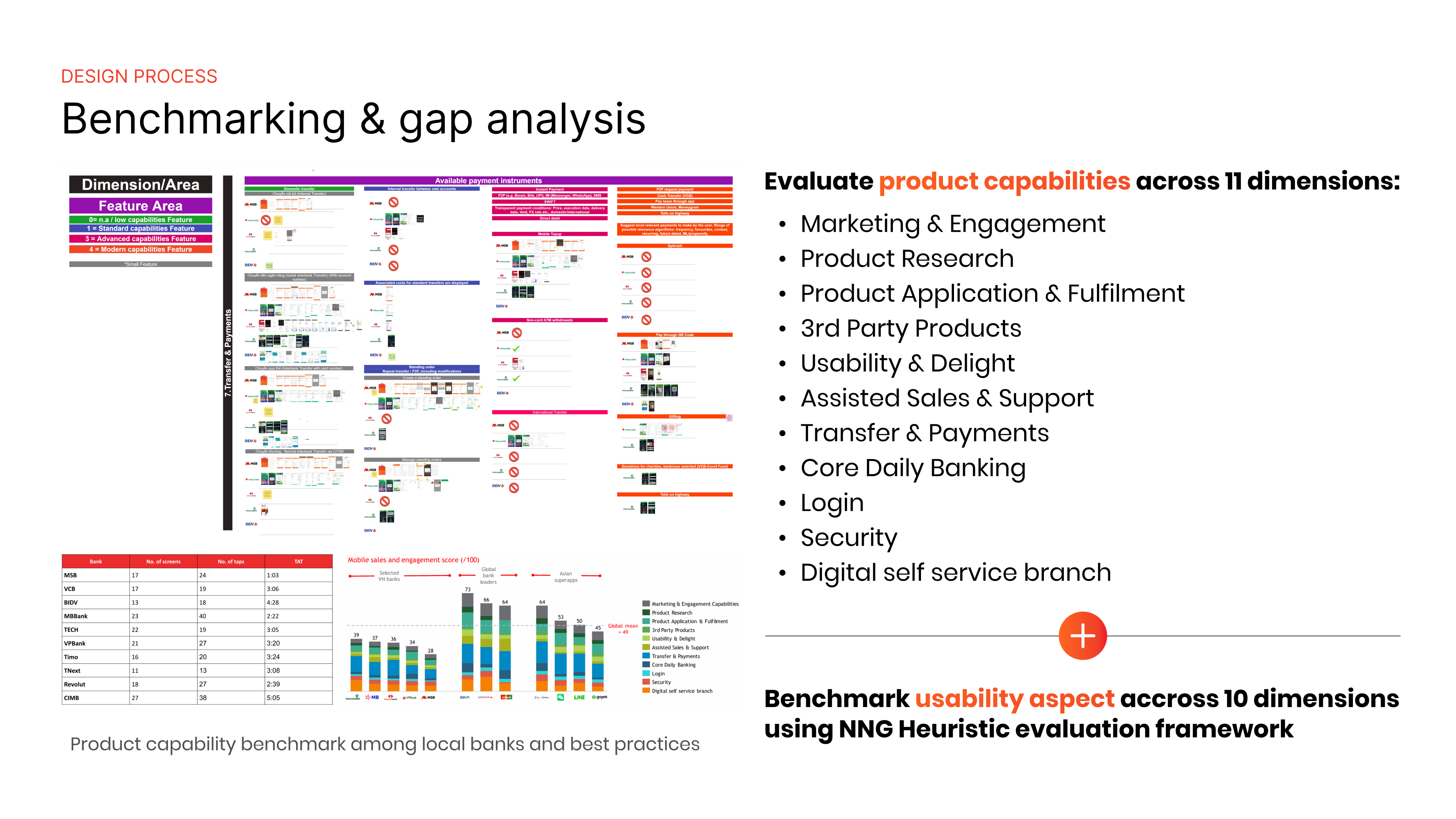 Benchmarking chart comparing product capabilities across 11 banking dimensions