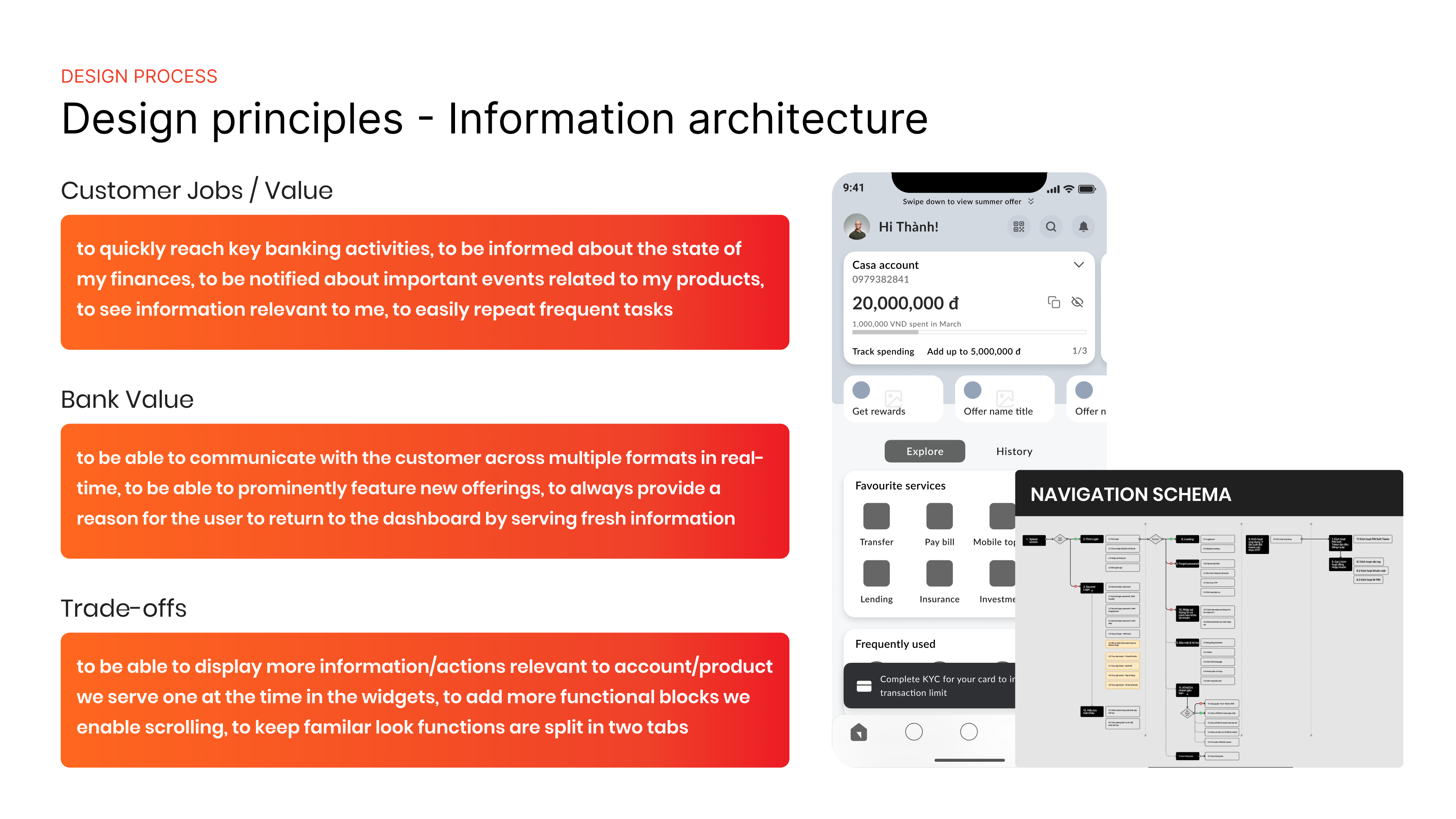 Design process diagram showing banking app information architecture and user experience