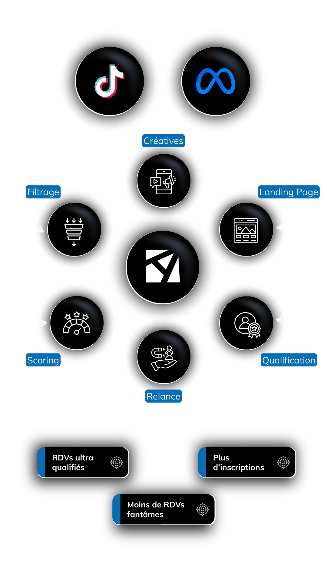Flowchart showing TikTok and Meta icons connected to a central platform icon with labeled stages: Filtrage (filtering), Scoring, Créatives (creatives), Relance (follow-up), Landing Page, and Qualification, illustrating a process with results like ultra-qualified appointments, fewer no-shows, and more sign-ups.