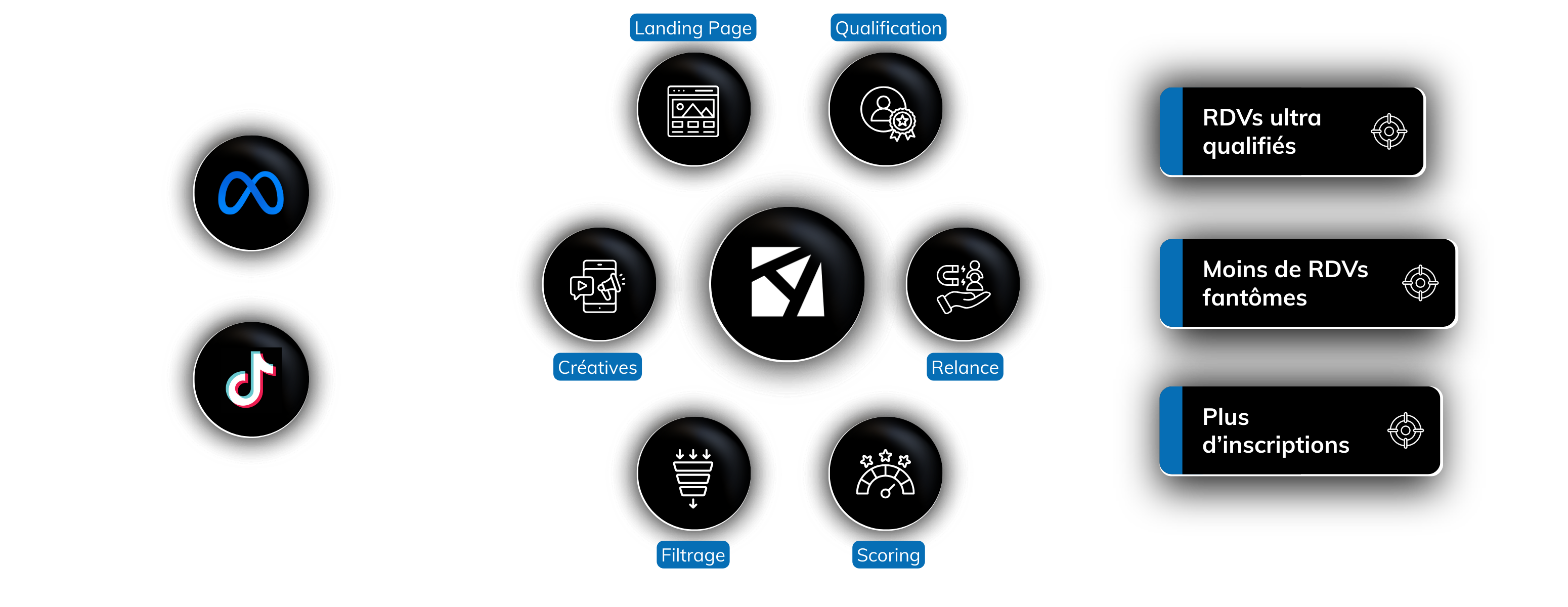 Diagram showing a central platform connected to elements labeled Landing Page, Qualification, Creatives, Follow-up, Filtering, and Scoring, linked to Meta and TikTok logos and benefits in French including highly qualified appointments, fewer no-shows, and more registrations.