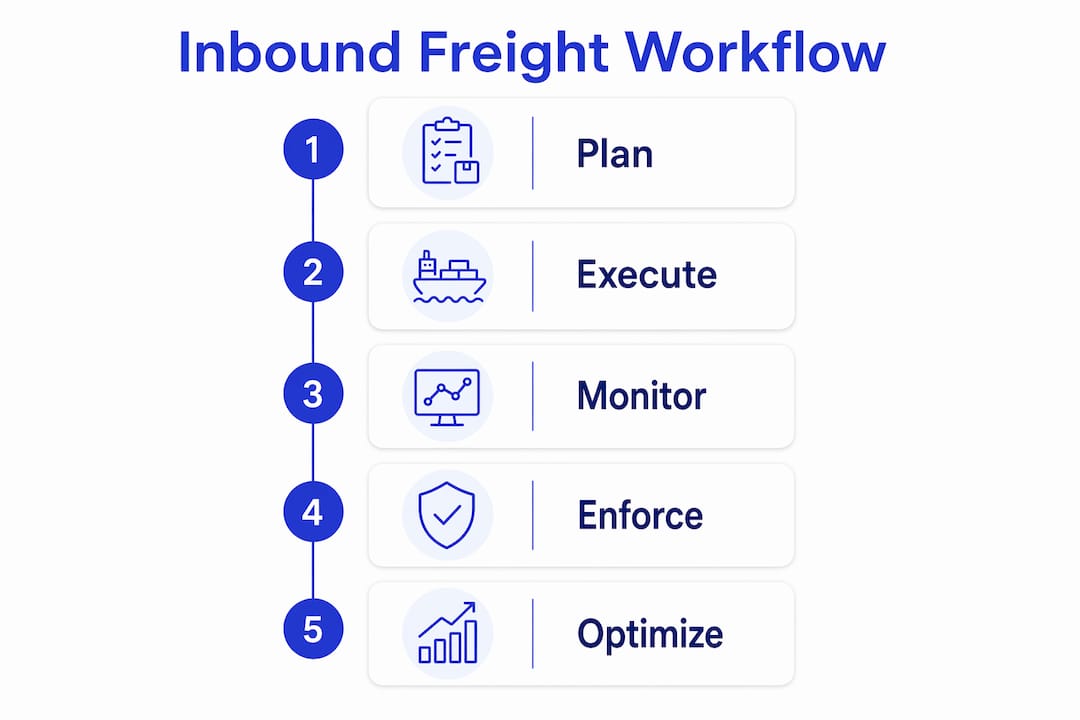 Infographic showing inbound freight workflow steps
