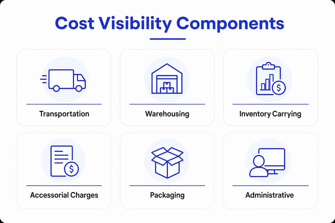 Infographic showing logistics cost component categories
