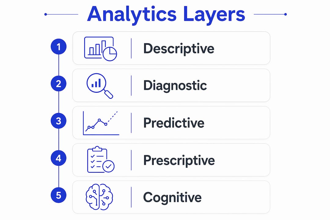 Infographic illustrating five analytics layers in logistics