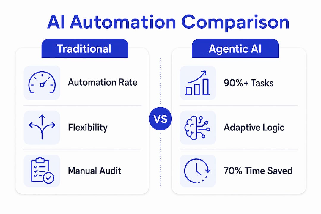 Infographic comparing agentic AI and traditional automation