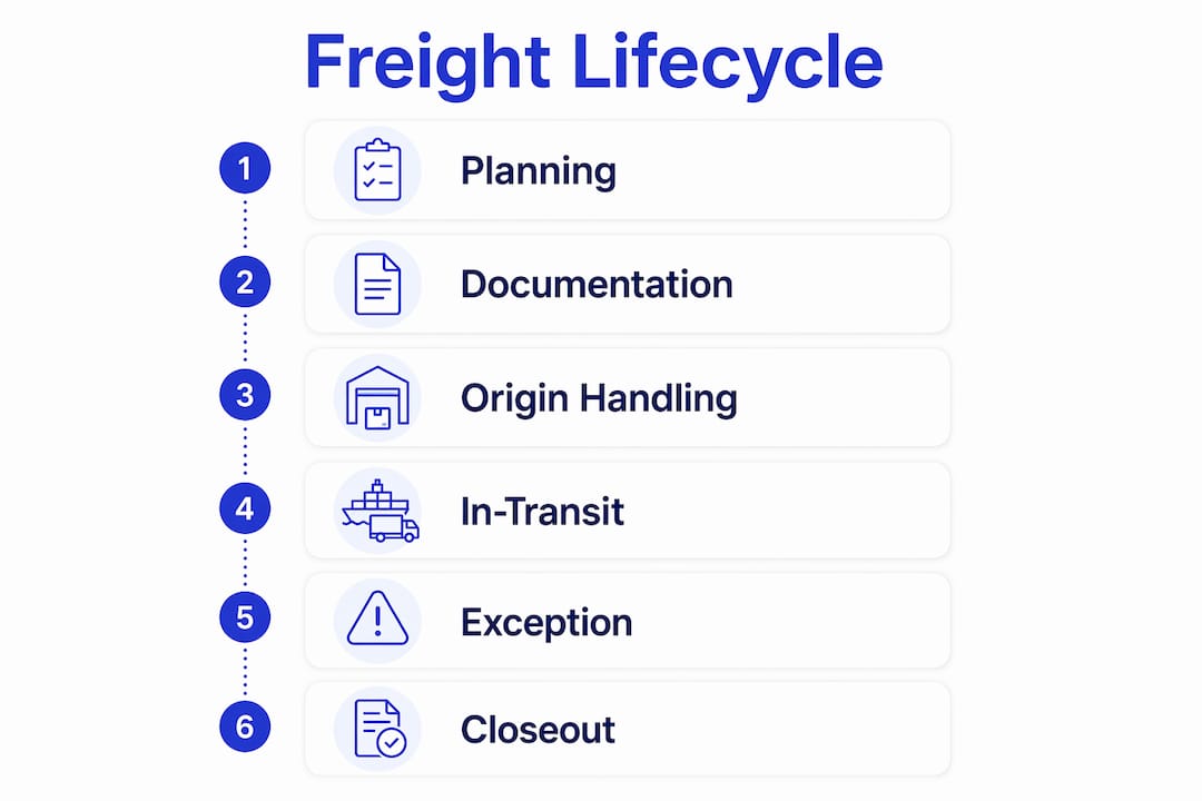 Infographic showing six stages of freight lifecycle
