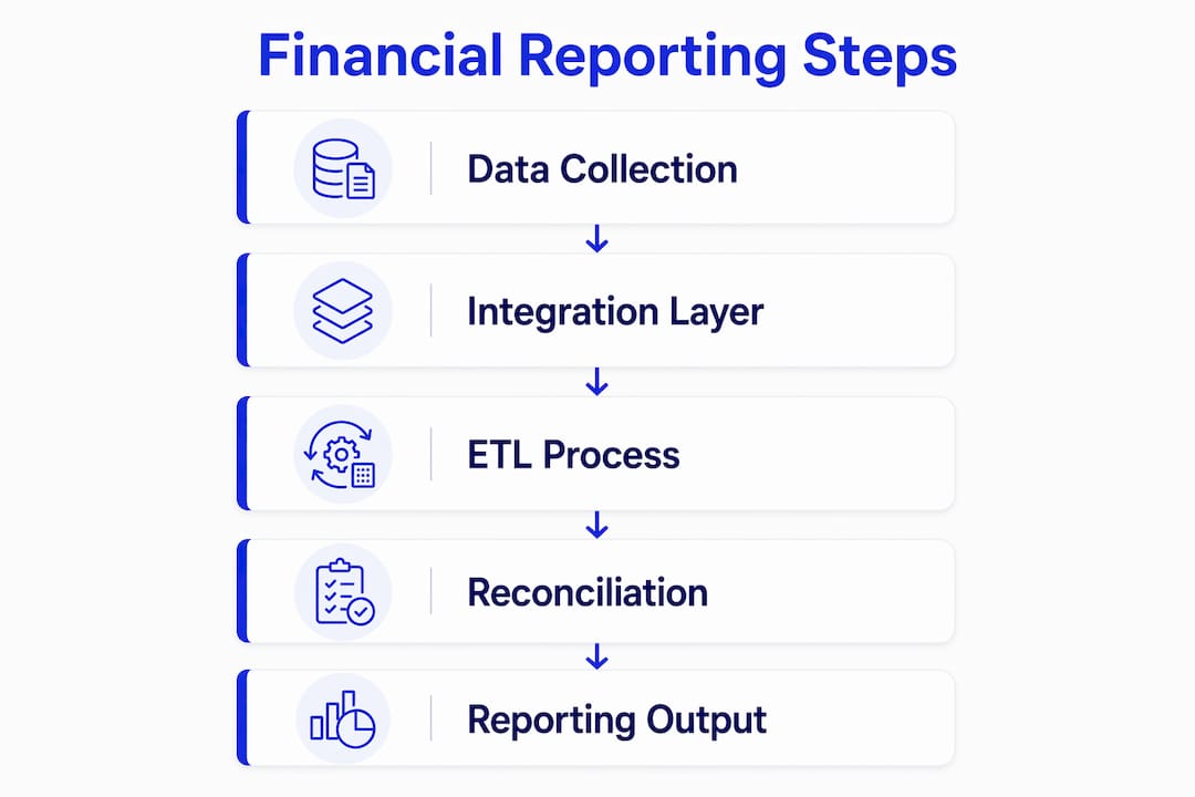 Infographic outlining logistics financial reporting steps