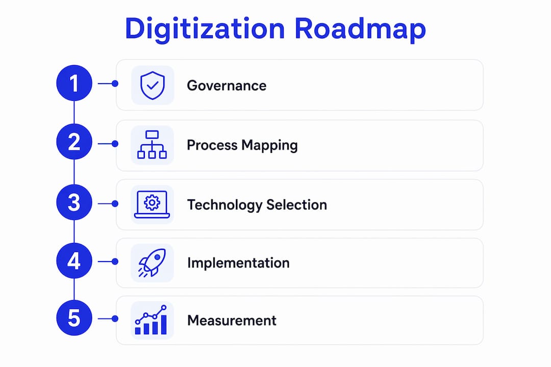 Infographic outlining digitization roadmap steps