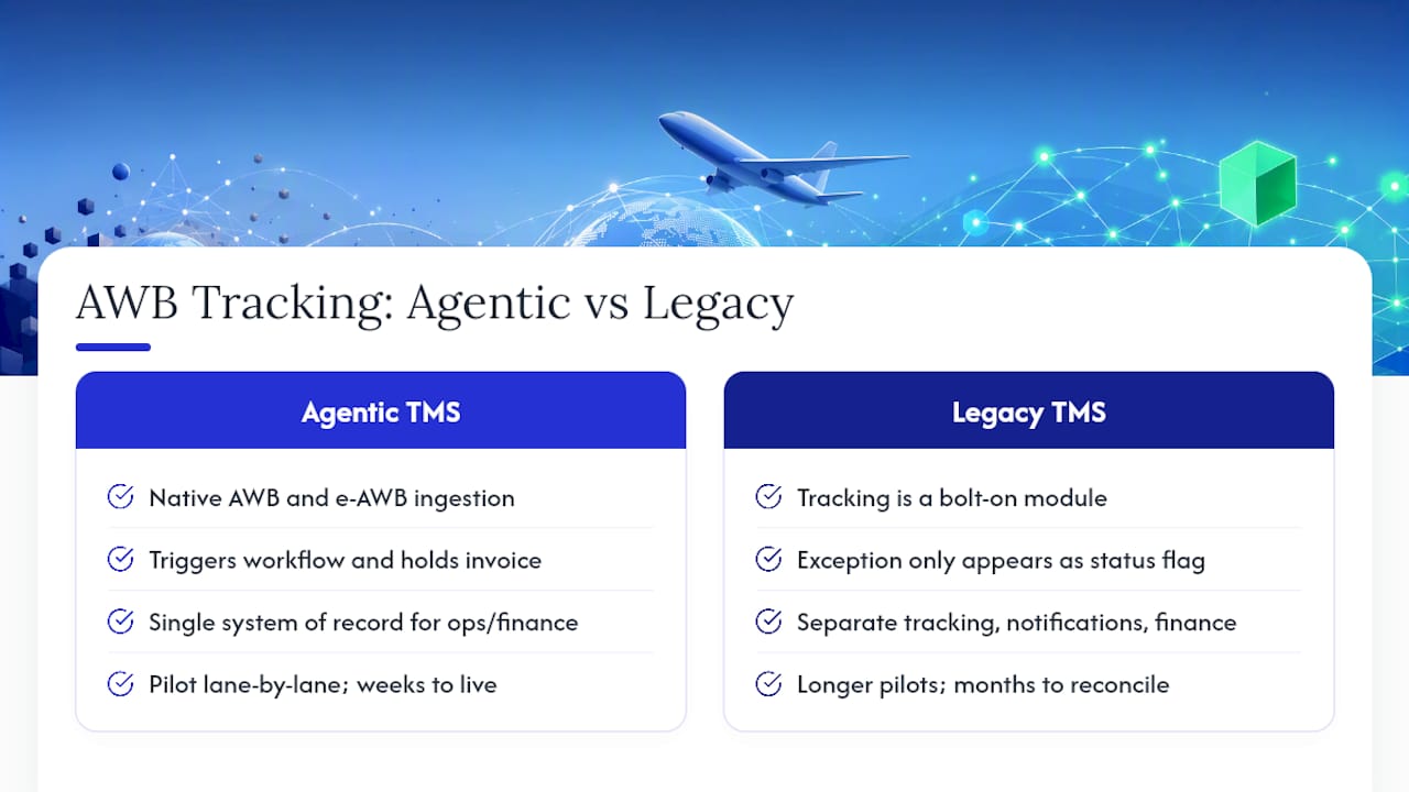 FreightSuite: How an Agentic TMS Handles AWB Tracking — overview diagram