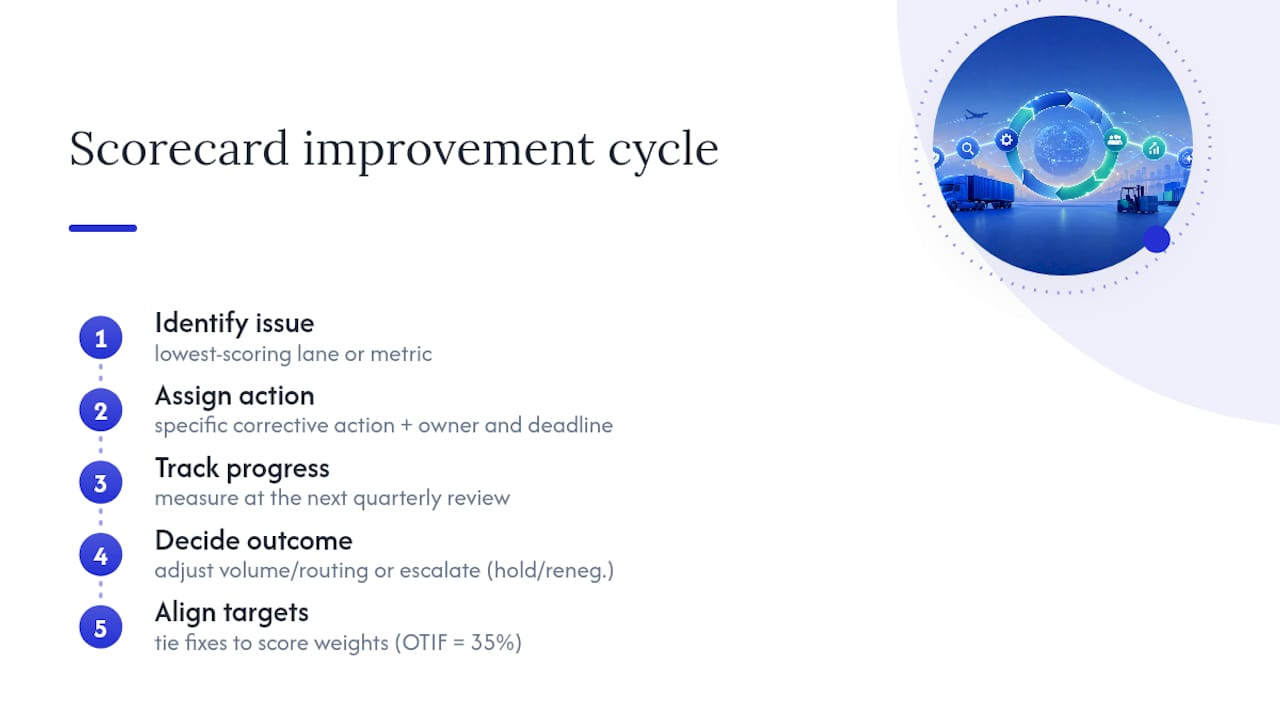 How Carrier Scorecards Fit Into Continuous Improvement — overview diagram