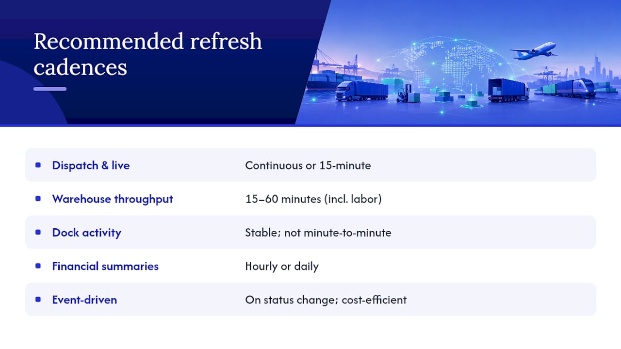 Dashboard refresh cadence by logistics decision