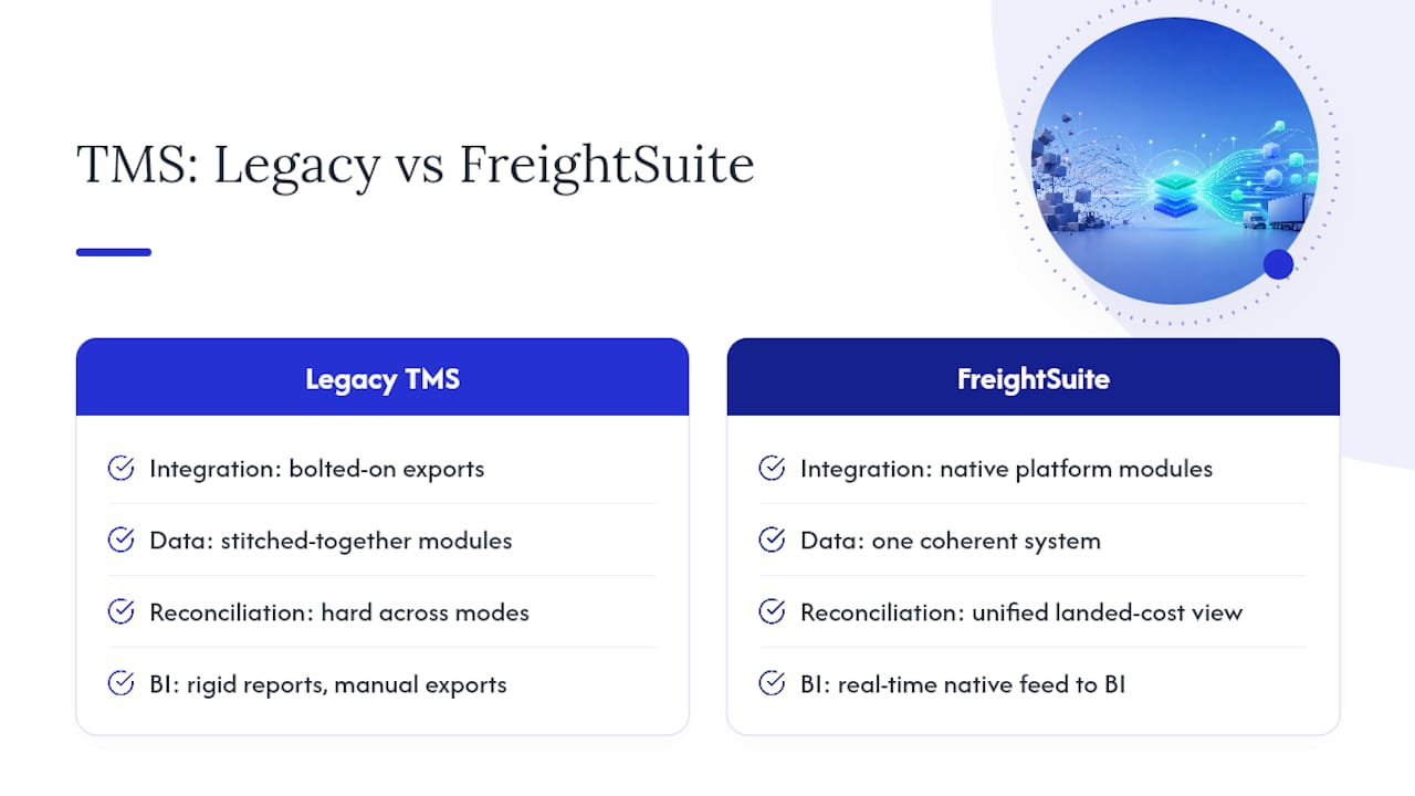 FreightSuite: Built for TMS BI Integration From the Ground Up — overview diagram