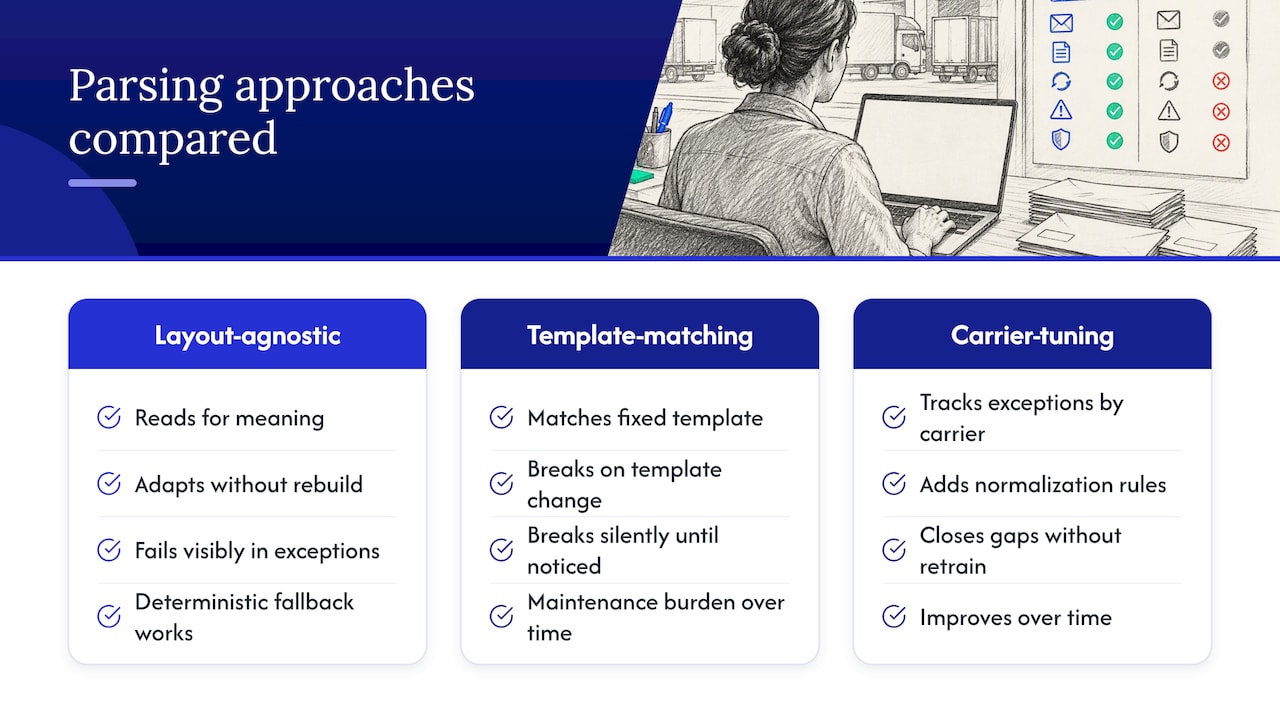 Adapting parsing models to different carriers' email formats — overview diagram