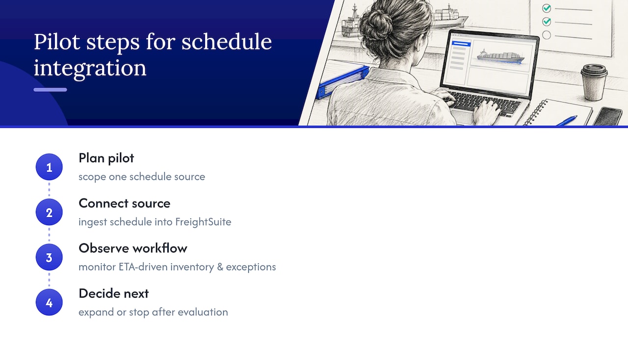 How FreightSuite helps accelerate sailing schedule integration — overview diagram