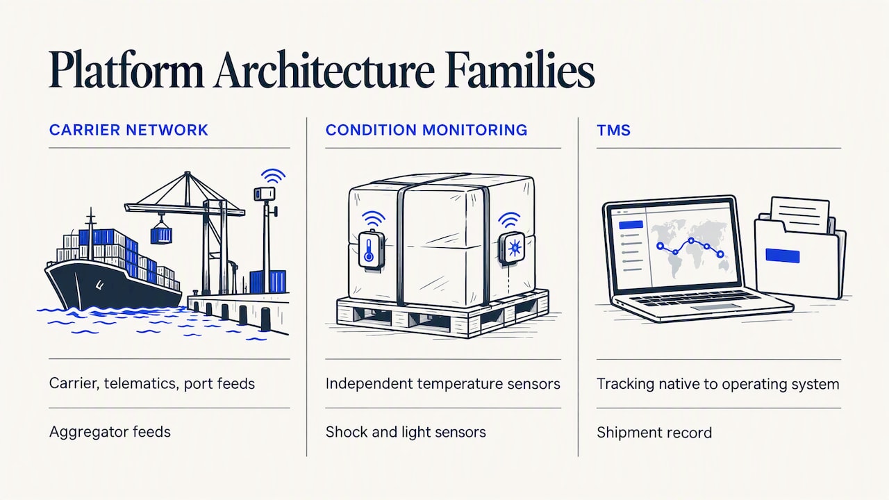 Three shipment visibility platform architectures