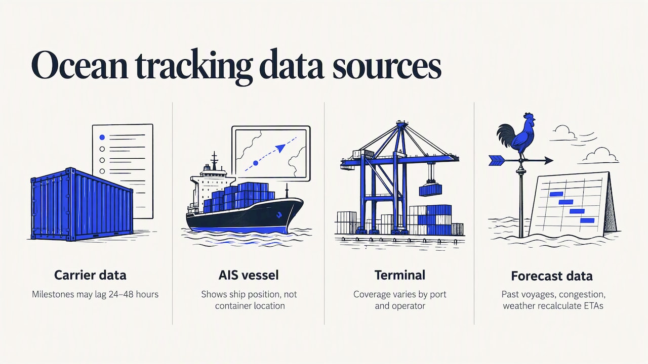 Four ocean tracking data sources converge on ETA