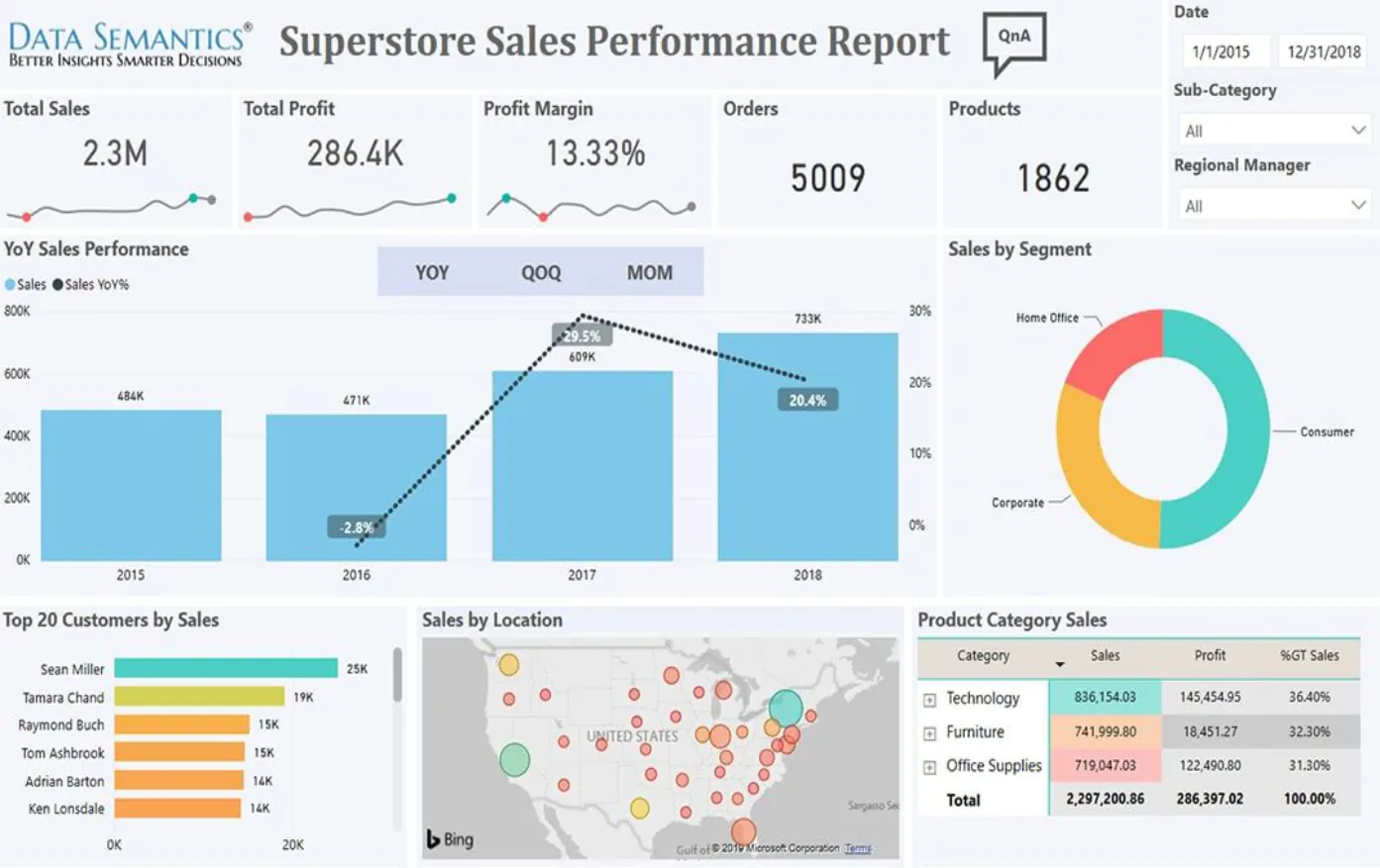Business Intelligence / Dashboarding in de praktijk