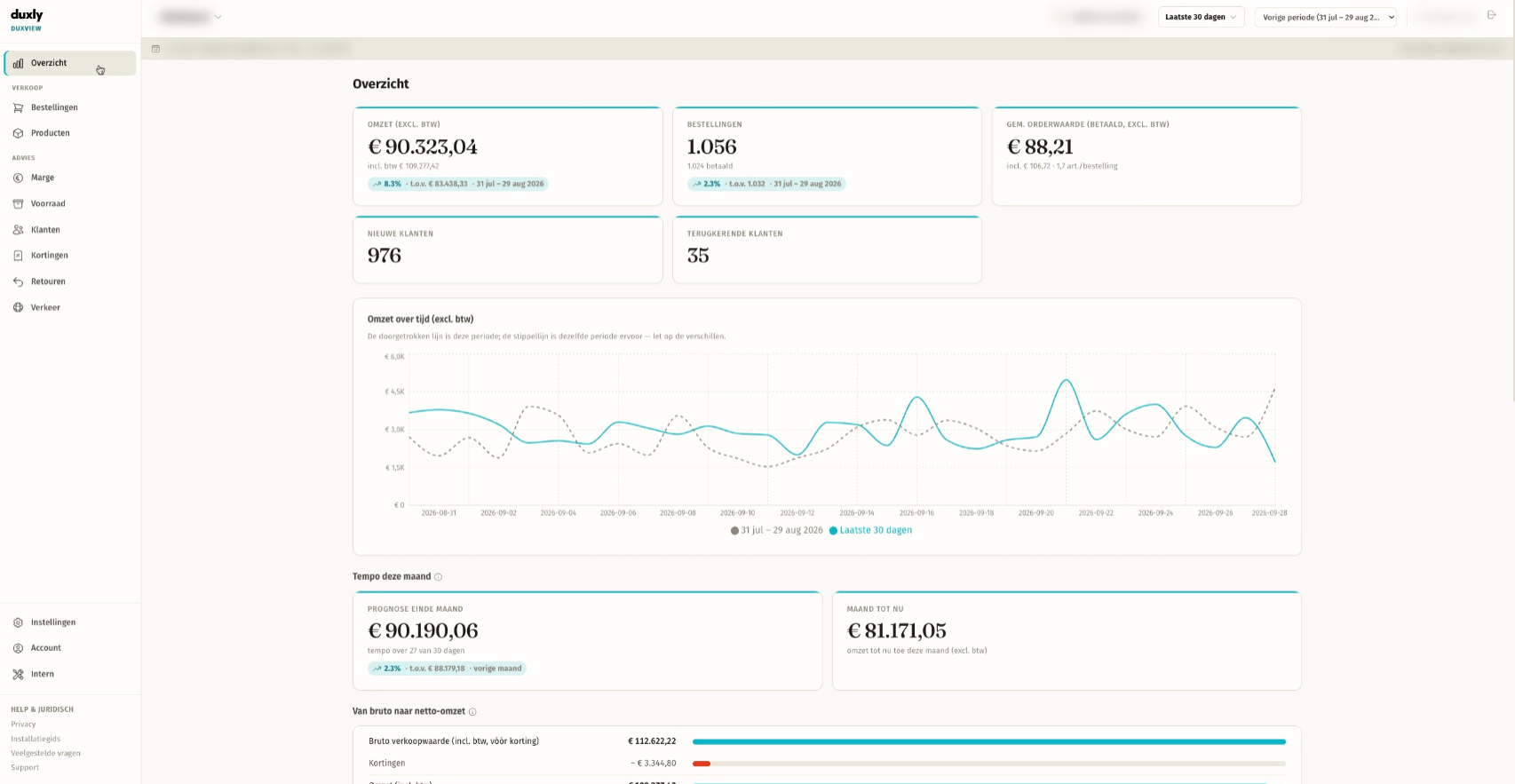 DuxView Overzicht met omzet, bestellingen, gemiddelde orderwaarde en klanten voor een Lightspeed eCom-webshop