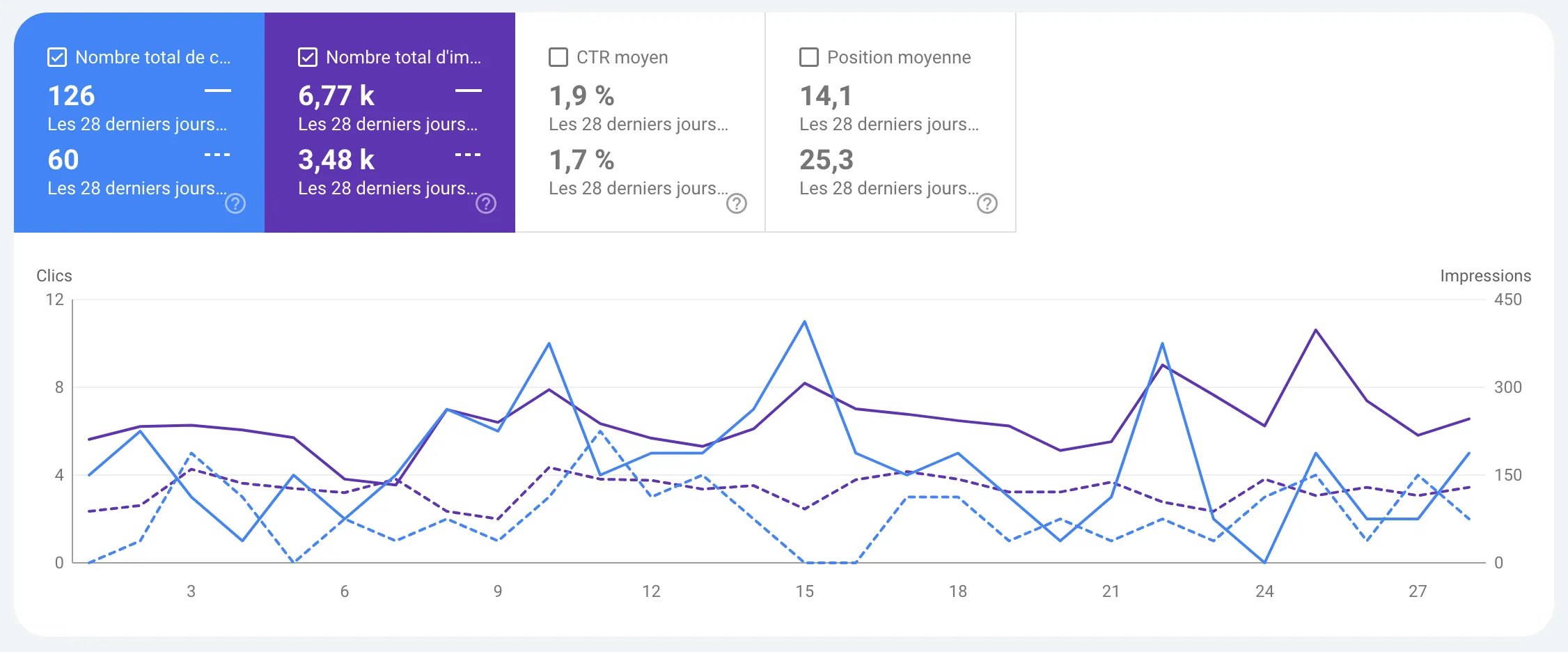 Performance SEO Google Search Console du site de l'avocate Maître Valérie CAMA