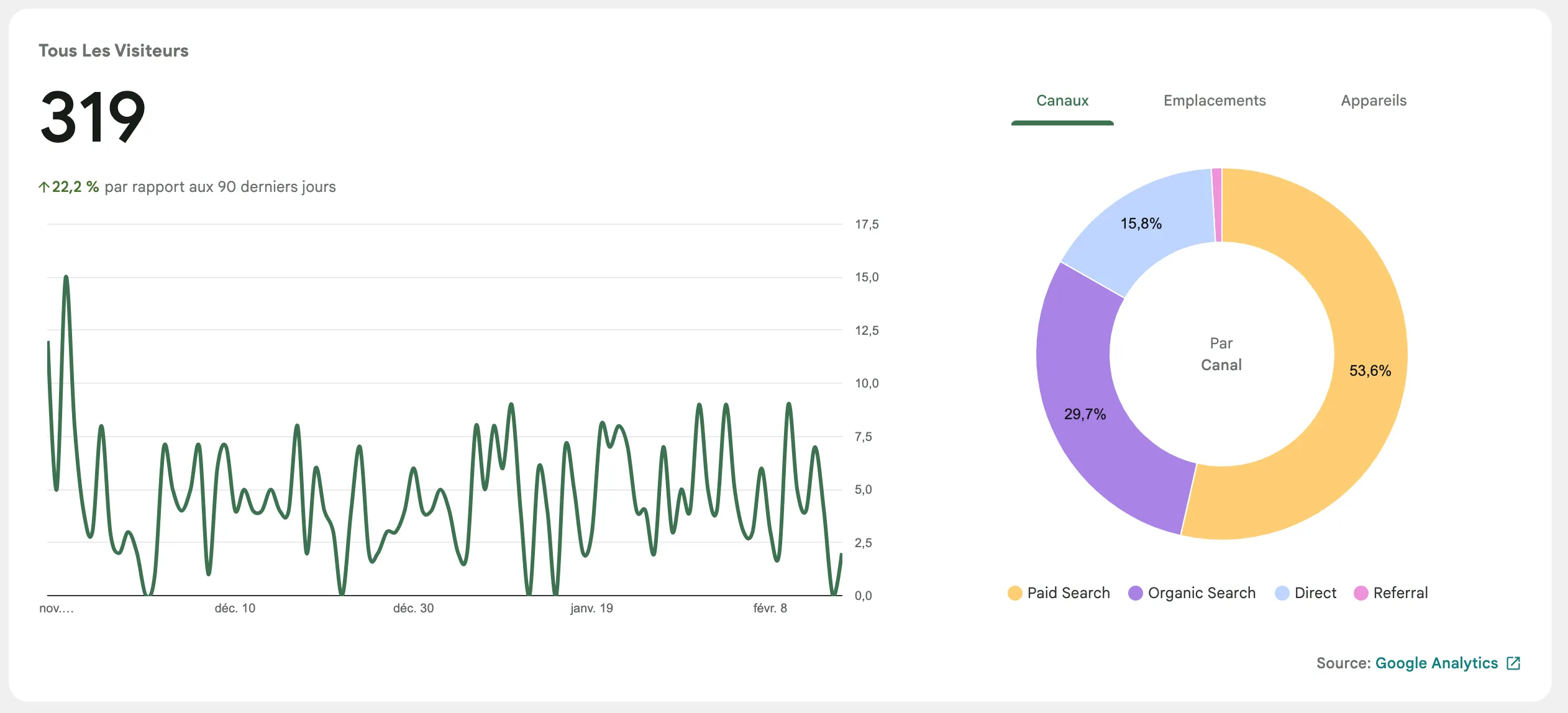 Performance analytics du site internet de l'avocate maître valérie cama