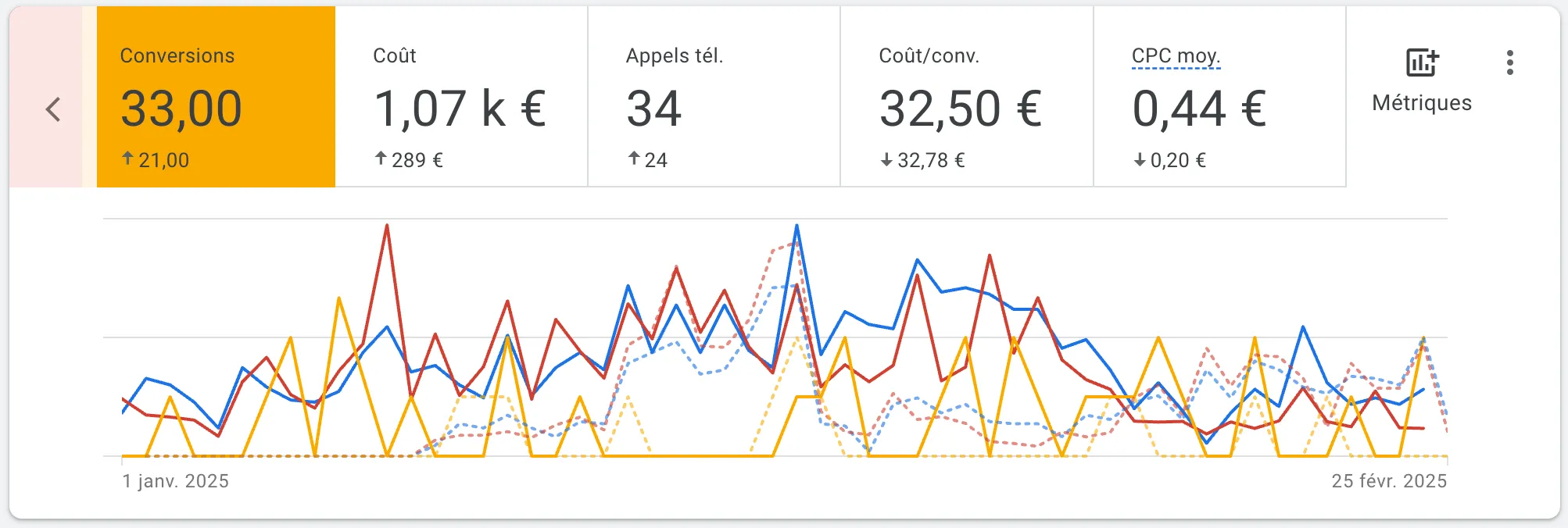 Screen Performance Google Ads de l'avocate Maître Valérie CAMA