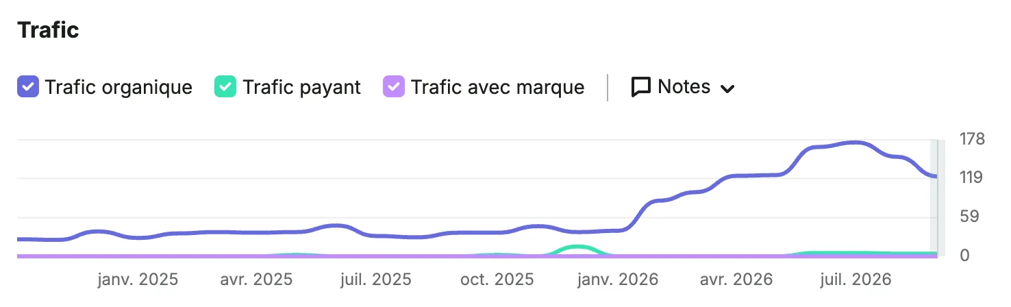Courbe de trafic organique du cabinet sur deux ans