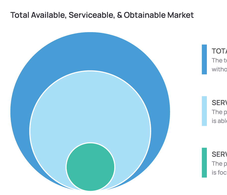 TAM, SAM, SOM circles, cropped