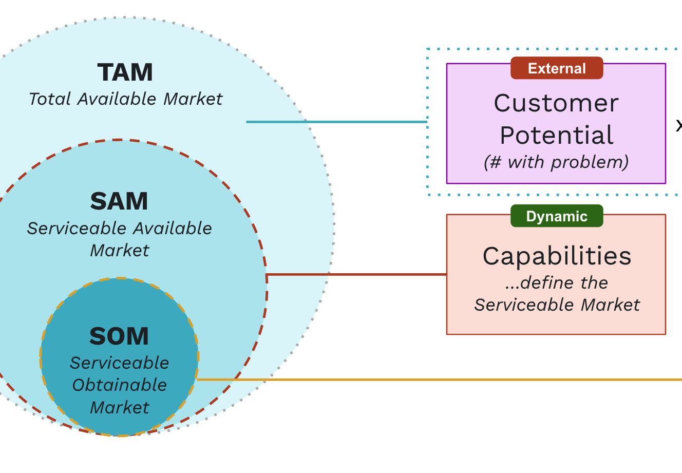 The Scalepath 4C TAM Framework™