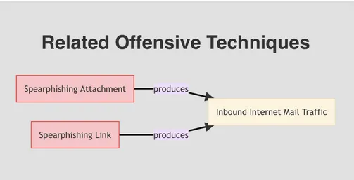 How_the_MITRE_D3FEND framework_works_on_spearphishing