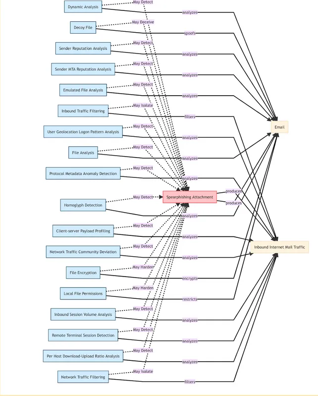 mitre_defend_framework_spearphising