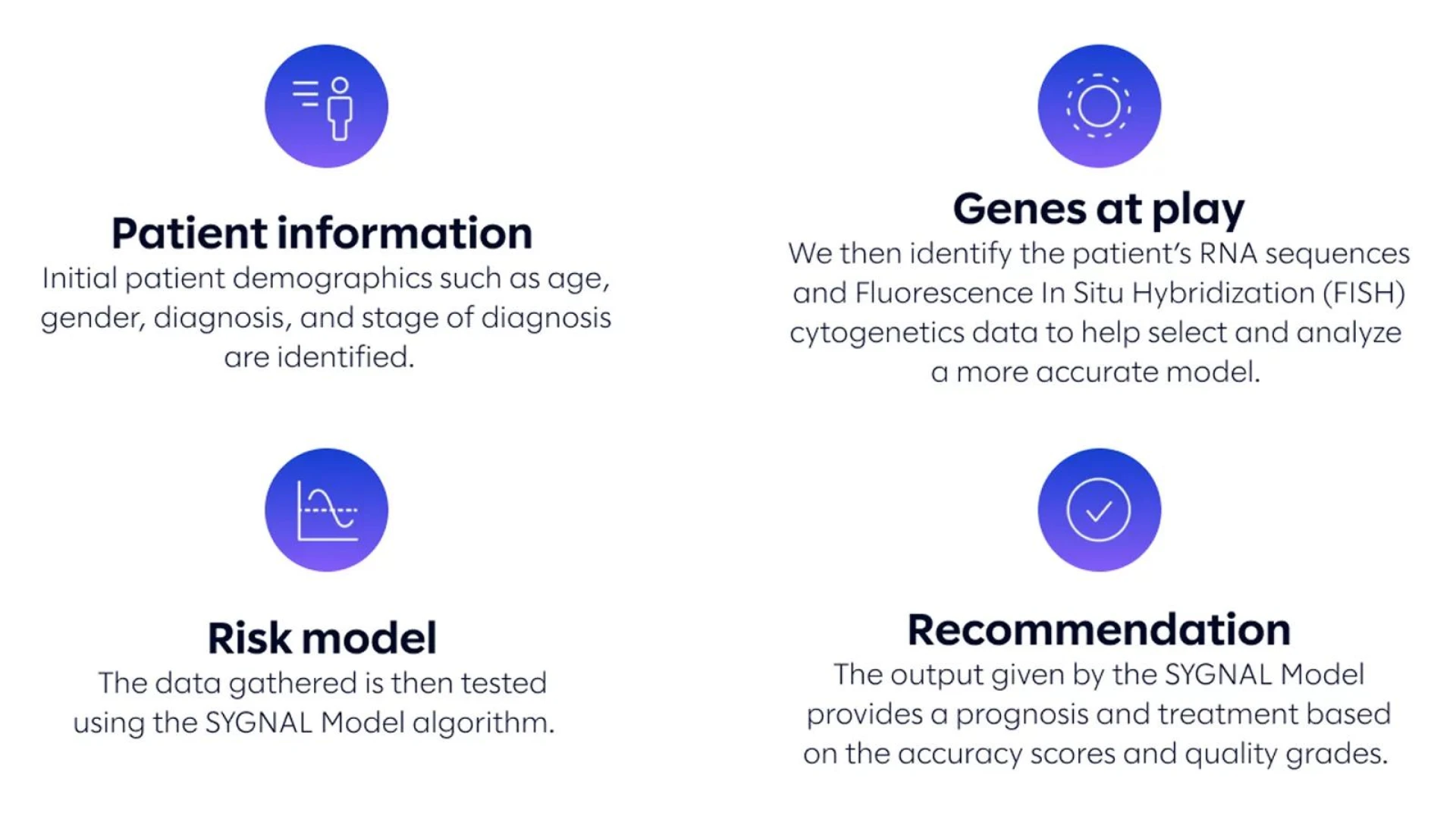 Infographic panels describing patient information, genes at play, risk model, and recommendation