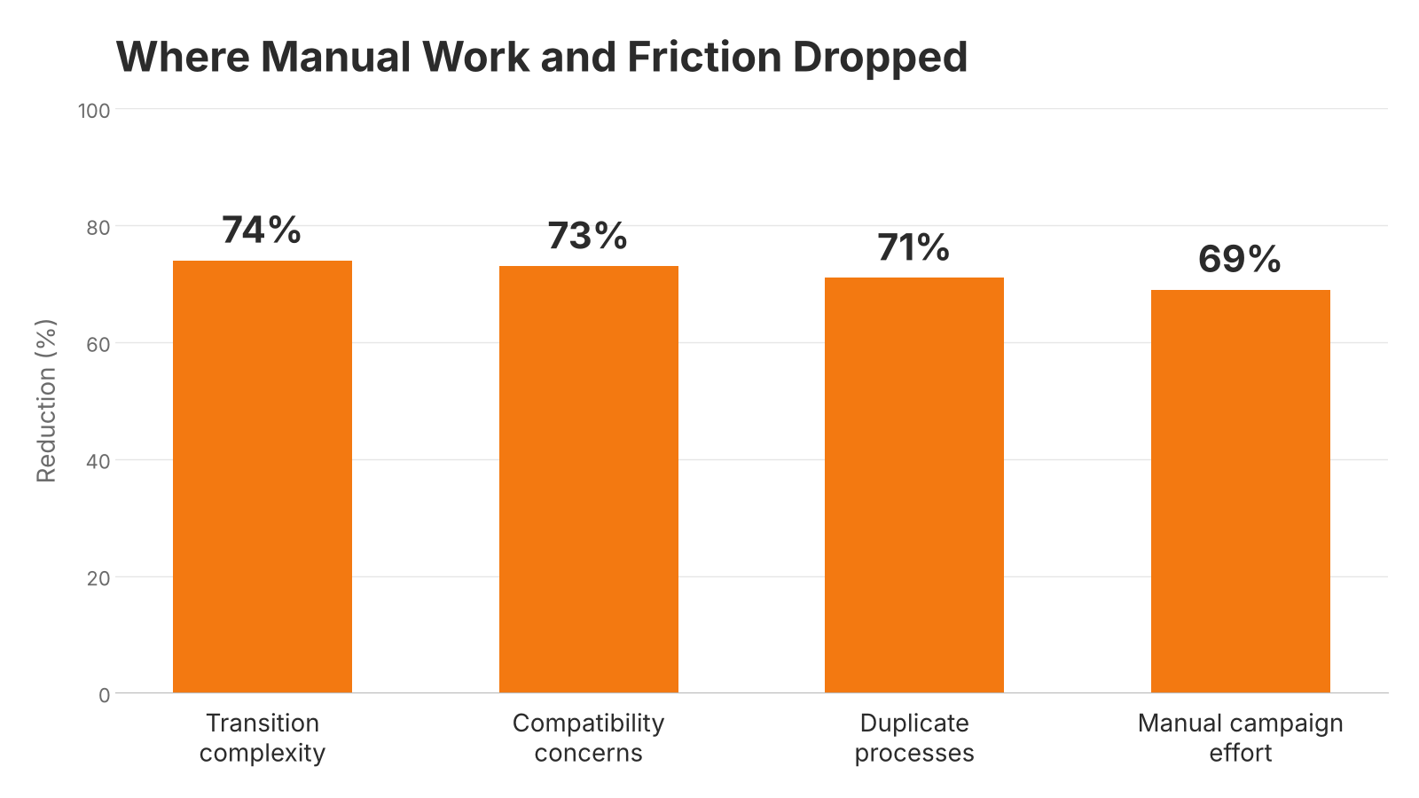 Column chart of four reductions from 69% to 74% after the move to Account Engagement